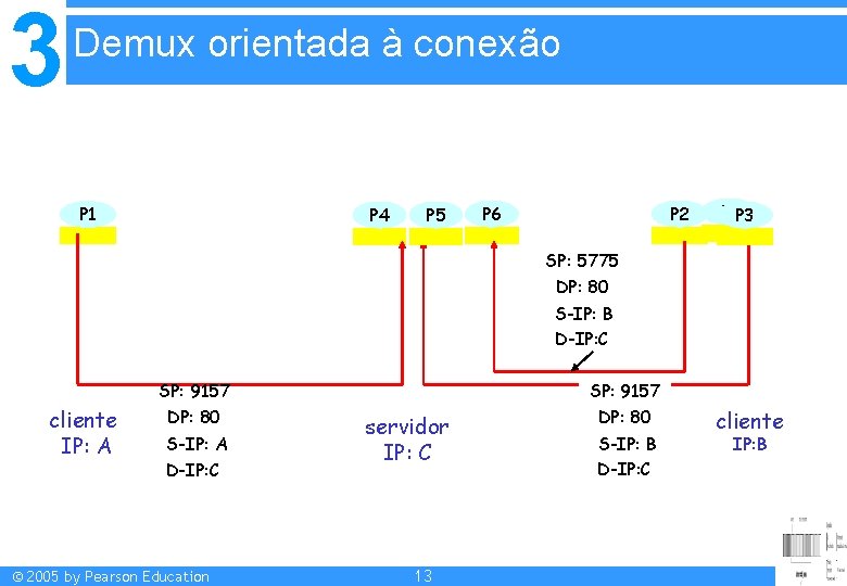 3 Demux orientada à conexão P 1 P 4 P 5 P 2 P