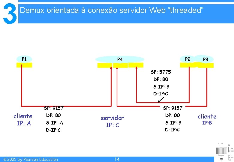 3 Demux orientada à conexão servidor Web “threaded” P 1 P 2 P 4