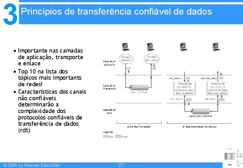 3 Princípios de transferência confiável de dados Importante nas camadas de aplicação, transporte e