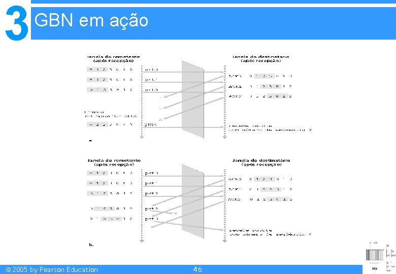 3 GBN em ação © 2005 by Pearson Education 46 