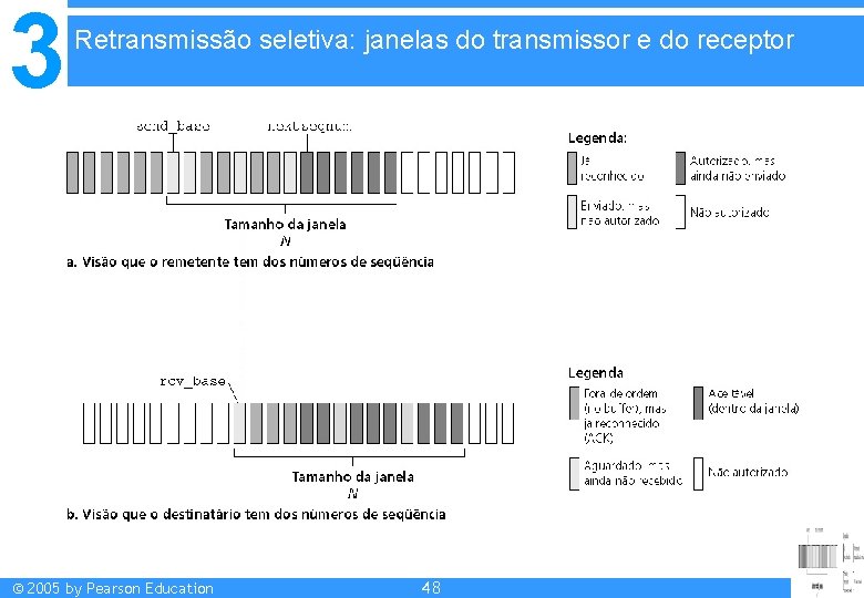 3 Retransmissão seletiva: janelas do transmissor e do receptor © 2005 by Pearson Education