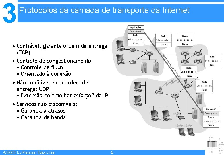 3 Protocolos da camada de transporte da Internet Confiável, garante ordem de entrega (TCP)