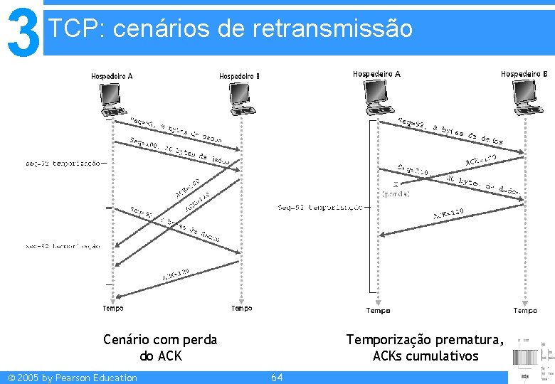 3 TCP: cenários de retransmissão Cenário com perda do ACK © 2005 by Pearson