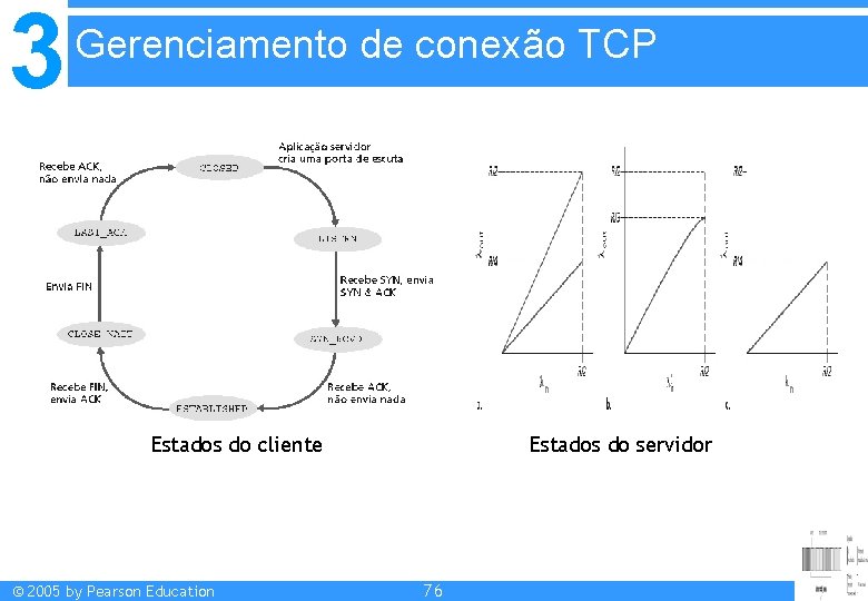 3 Gerenciamento de conexão TCP Estados do cliente © 2005 by Pearson Education Estados