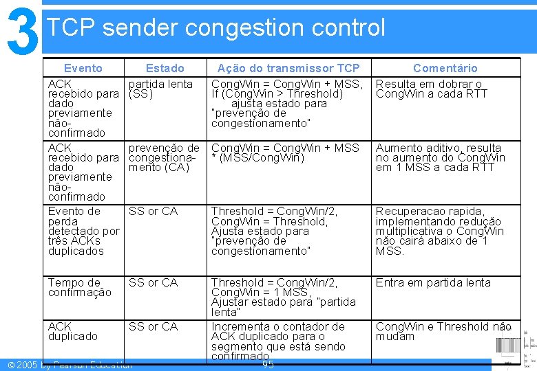 3 TCP sender congestion control Evento ACK recebido para dado previamente nãoconfirmado Evento de