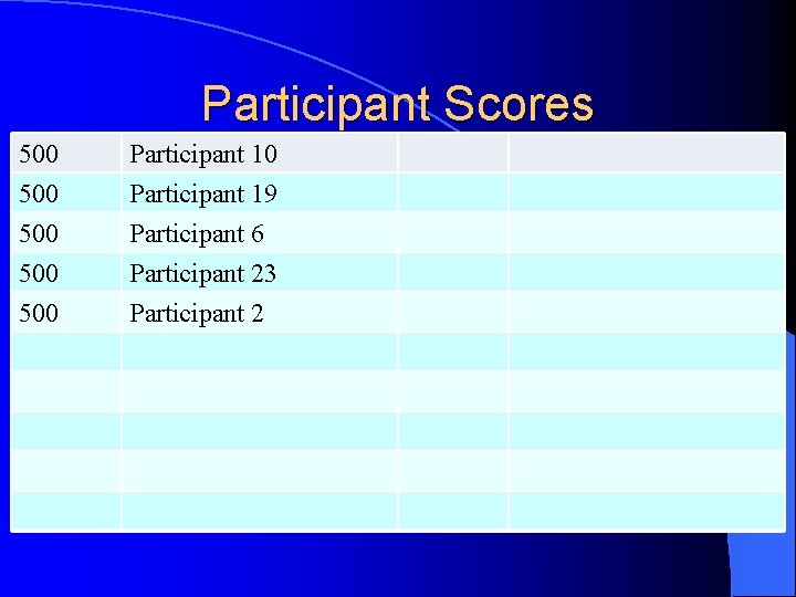 Participant Scores 500 500 Participant 10 Participant 19 Participant 6 Participant 23 500 Participant