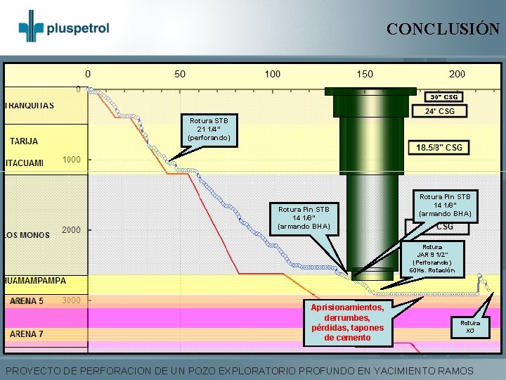 CONCLUSIÓN Rotura STB 21 1/4” (perforando) Rotura Pin STB 14 1/8” (armando BHA) Rotura