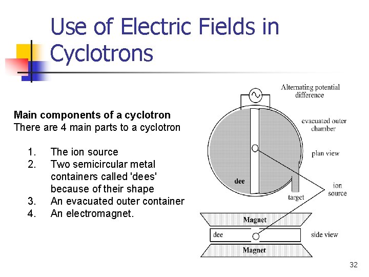 Use of Electric Fields in Cyclotrons Main components of a cyclotron There are 4