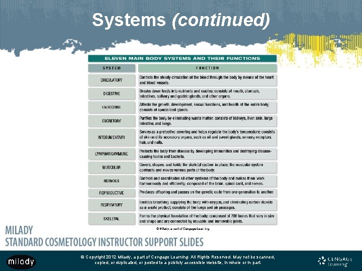 Systems (continued) © Copyright 2012 Milady, a part of Cengage Learning. All Rights Reserved.