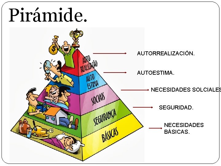 Pirámide. AUTORREALIZACIÓN. AUTOESTIMA. NECESIDADES SOLCIALES SEGURIDAD. NECESIDADES BÁSICAS. 