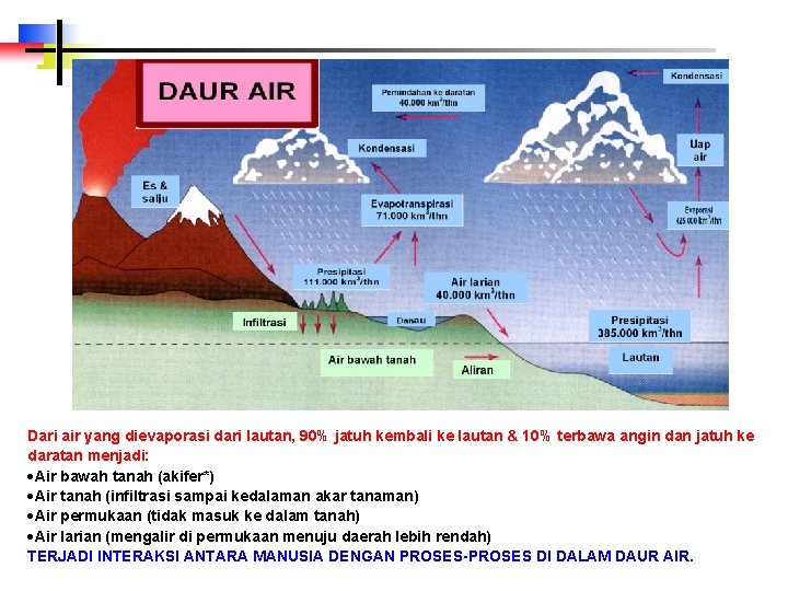 Dari air yang dievaporasi dari lautan, 90% jatuh kembali ke lautan & 10% terbawa