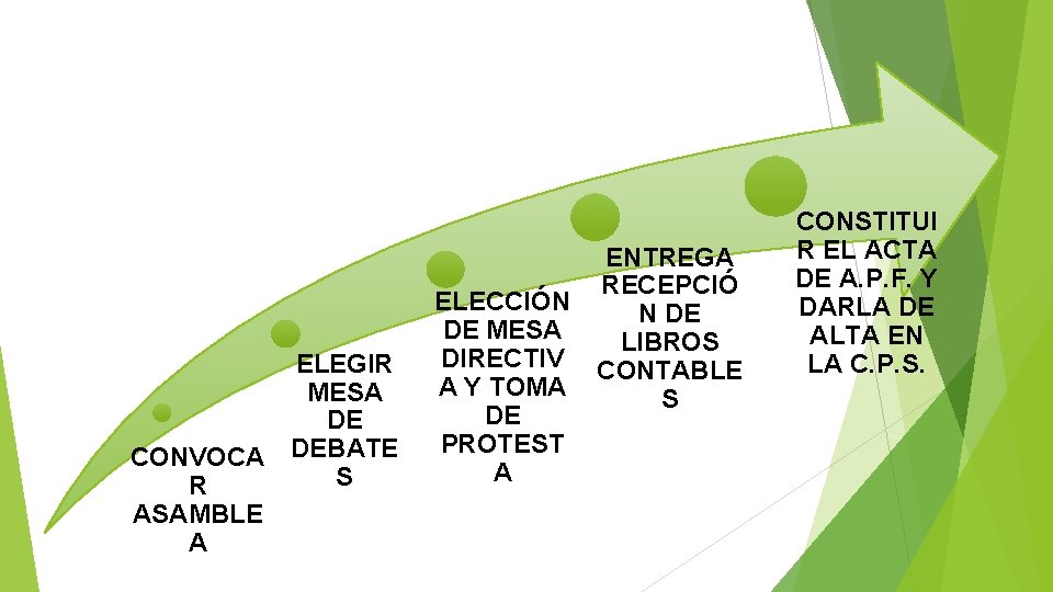 ELEGIR MESA DE CONVOCA DEBATE S R ASAMBLE A ELECCIÓN DE MESA DIRECTIV A