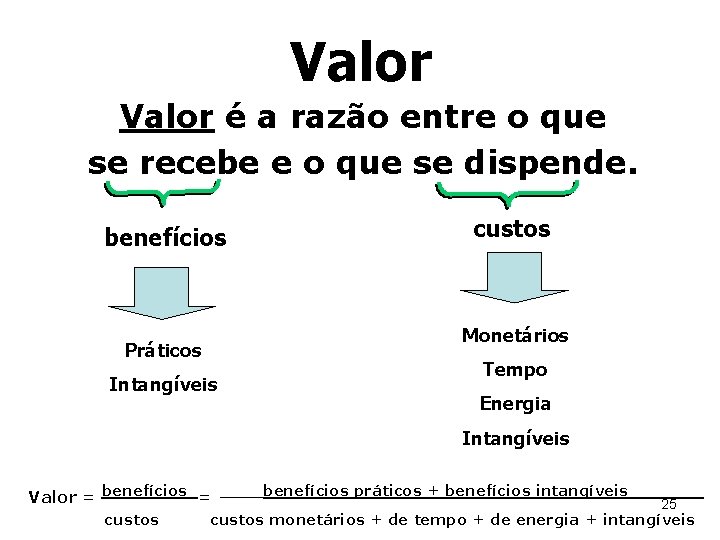 Valor é a razão entre o que se recebe e o que se dispende.