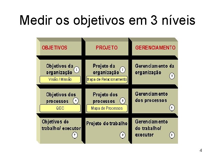 Medir os objetivos em 3 níveis 4 