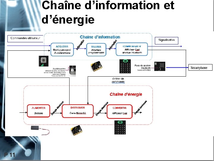 Chaîne d’information et d’énergie P 11 