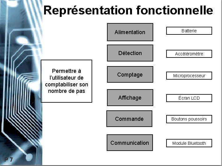 Représentation fonctionnelle Permettre à l’utilisateur de comptabiliser son nombre de pas P 7 Alimentation