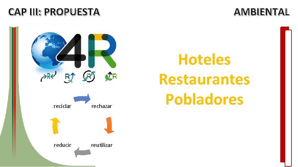 CAP III: PROPUESTA reciclar rechazar reducir reutilizar AMBIENTAL Hoteles Restaurantes Pobladores 