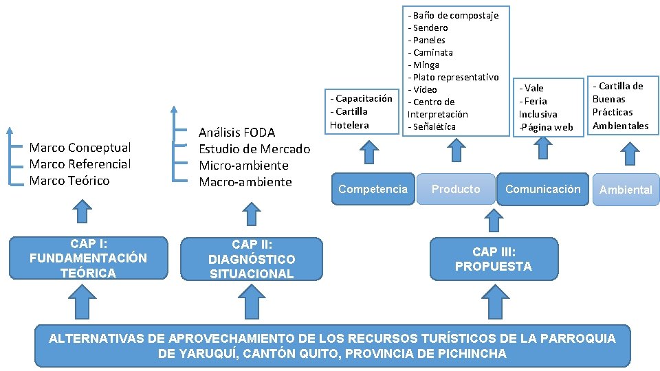 Marco Conceptual Marco Referencial Marco Teórico CAP I: FUNDAMENTACIÓN TEÓRICA Análisis FODA Estudio de