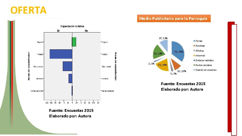 OFERTA Medio Publicitario para la Parroquia 17; 11% Ferias Revistas 31; 20% 2; 1%