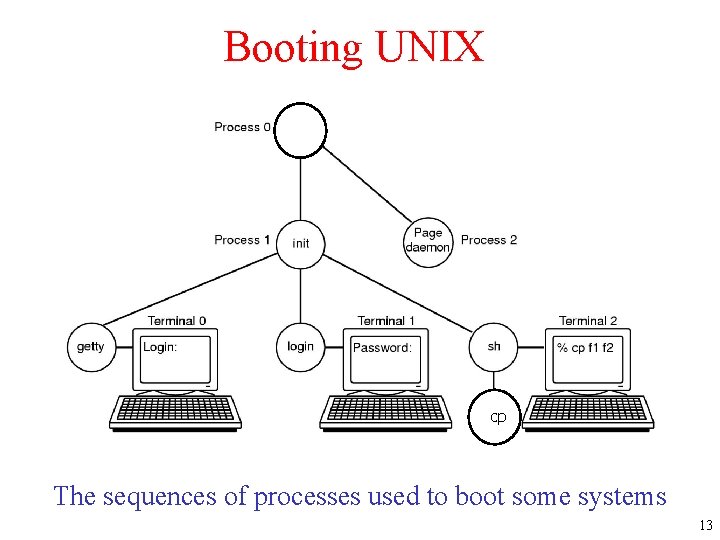 Booting UNIX cp The sequences of processes used to boot some systems 13 