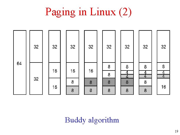 Paging in Linux (2) Operation of the buddy algorithm. Buddy algorithm 19 