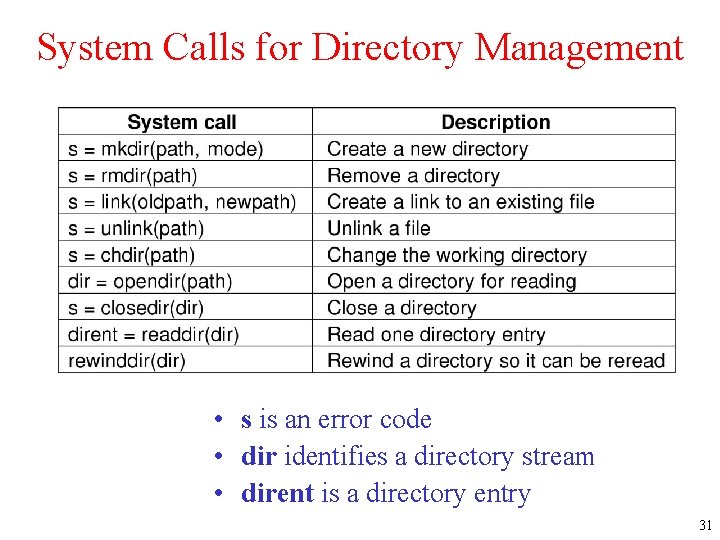 System Calls for Directory Management • s is an error code • dir identifies