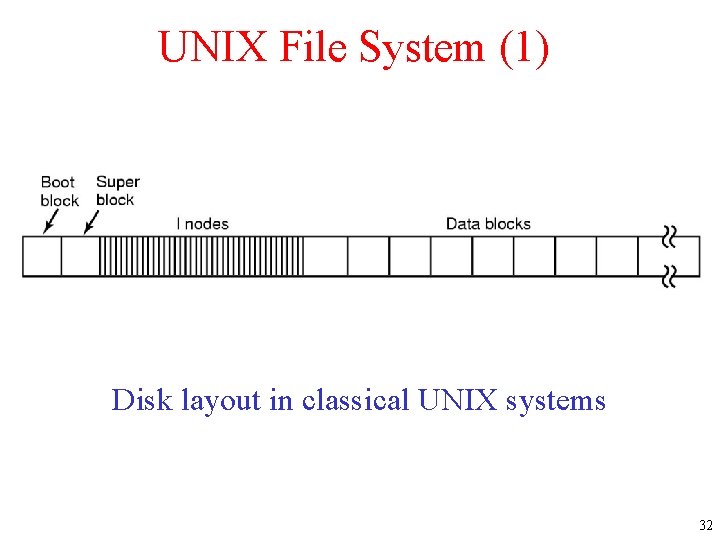 UNIX File System (1) Disk layout in classical UNIX systems 32 