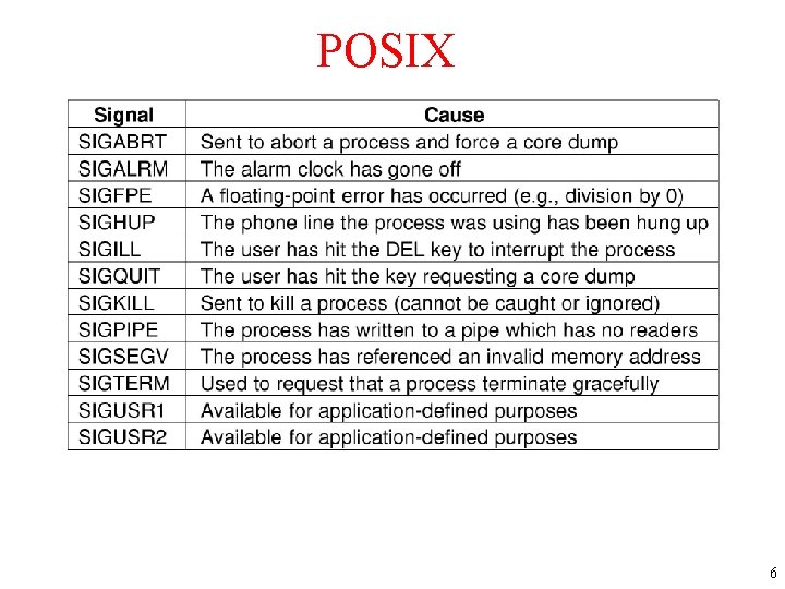POSIX The signals required by POSIX. 6 