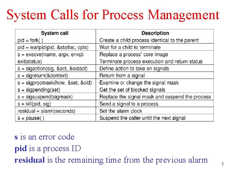 System Calls for Process Management s is an error code pid is a process