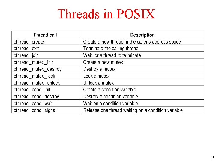 Threads in POSIX The principal POSIX thread calls. 9 