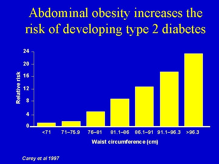 Abdominal obesity increases the risk of developing type 2 diabetes 24 Relative risk 20