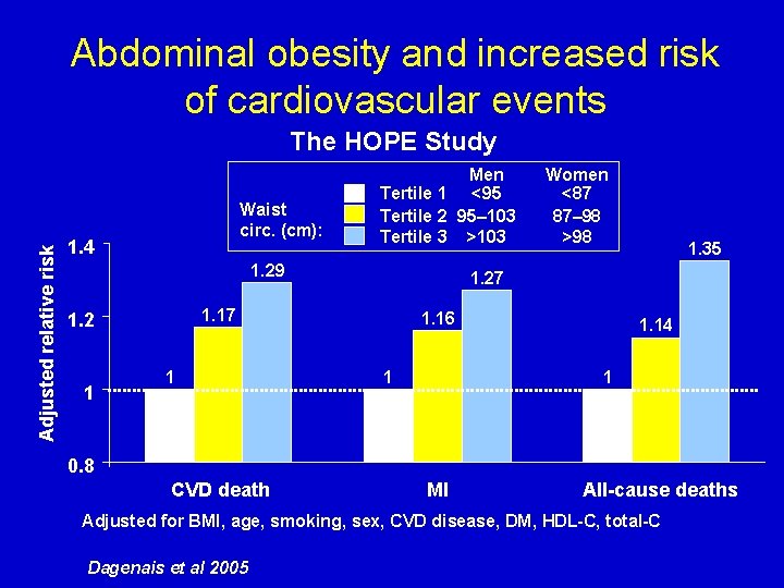 Abdominal obesity and increased risk of cardiovascular events Adjusted relative risk The HOPE Study