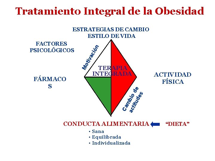 Tratamiento Integral de la Obesidad ac ió FÁRMACO S TERAPIA INTEGRADA ACTIVIDAD FÍSICA Ca