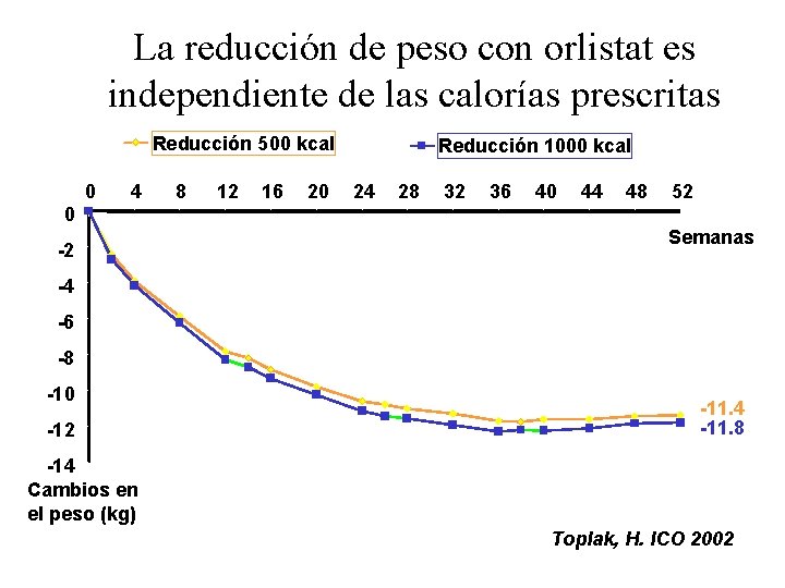 La reducción de peso con orlistat es independiente de las calorías prescritas Reducción 500