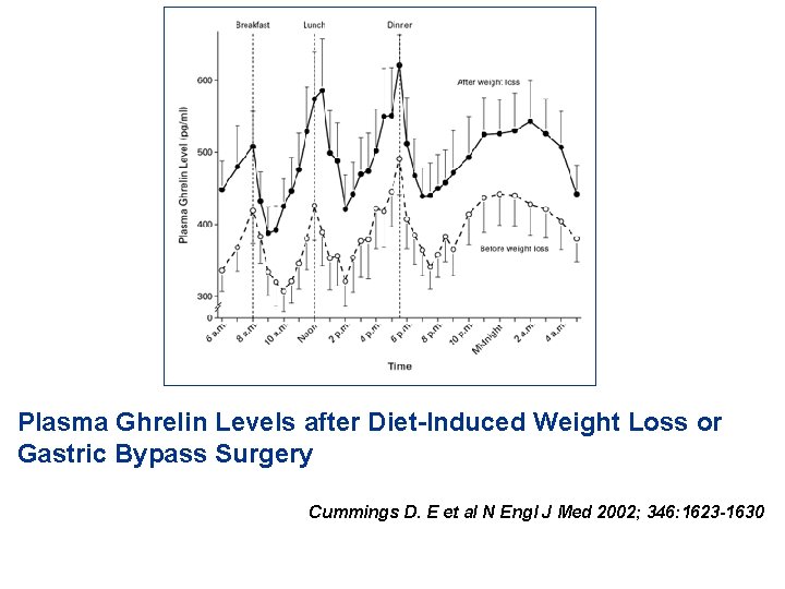 Plasma Ghrelin Levels after Diet-Induced Weight Loss or Gastric Bypass Surgery Cummings D. E