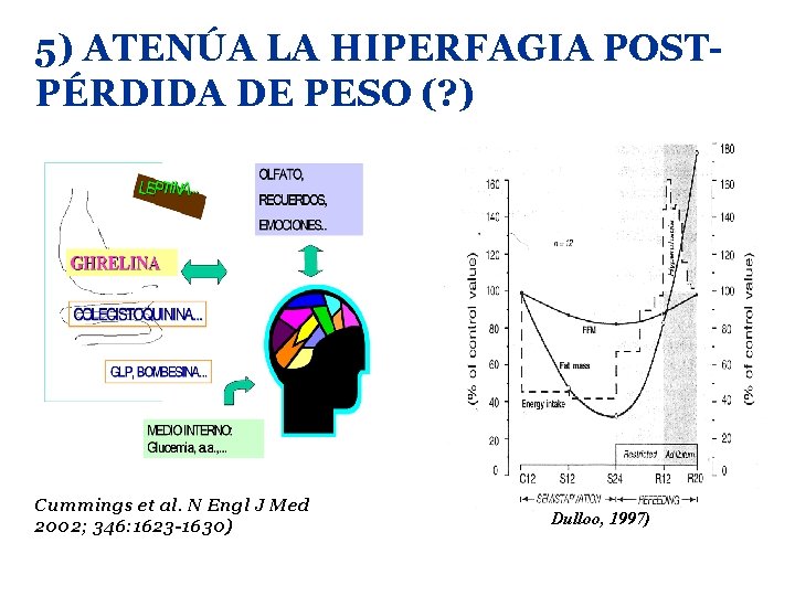 5) ATENÚA LA HIPERFAGIA POSTPÉRDIDA DE PESO (? ) Cummings et al. N Engl