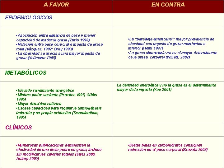 A FAVOR EPIDEMIOLÓGICOS • Asociación entre ganancia de peso y menor capacidad de oxidar