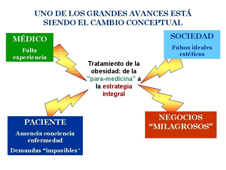 UNO DE LOS GRANDES AVANCES ESTÁ SIENDO EL CAMBIO CONCEPTUAL SOCIEDAD MÉDICO Falta experiencia