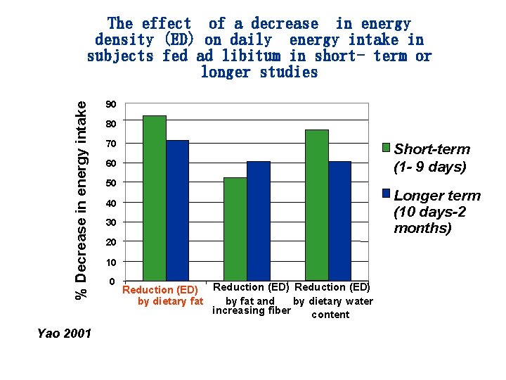 % Decrease in energy intake The effect of a decrease in energy density (ED)