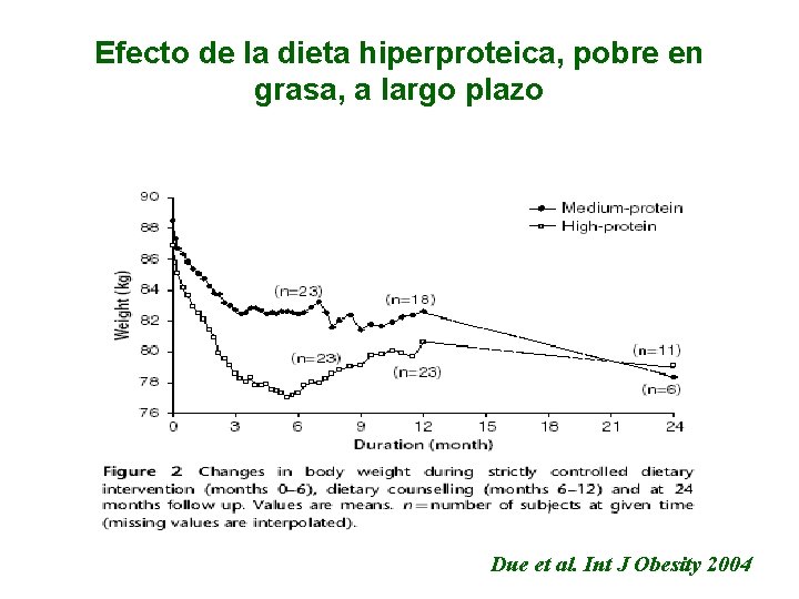 Efecto de la dieta hiperproteica, pobre en grasa, a largo plazo Due et al.