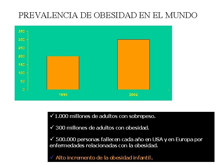 PREVALENCIA DE OBESIDAD EN EL MUNDO ü 1. 000 millones de adultos con sobrepeso.