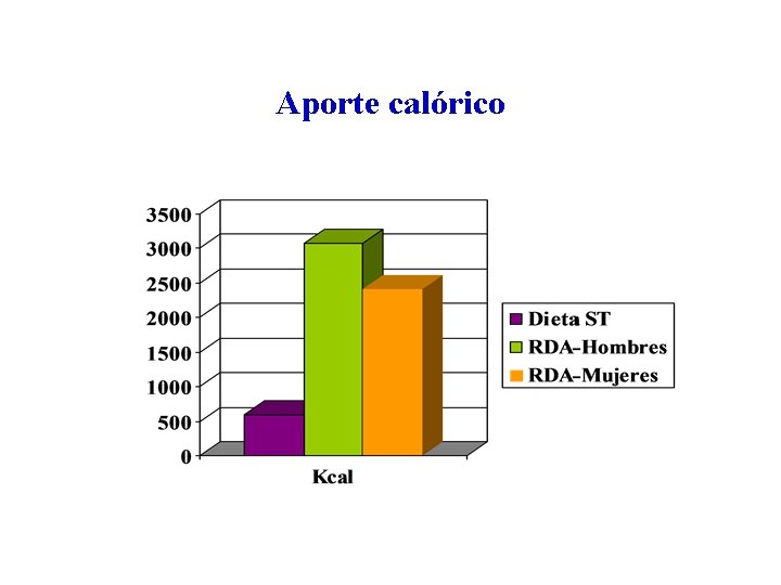 Aporte calórico 