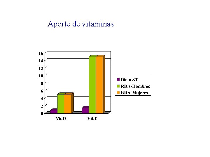 Aporte de vitaminas 