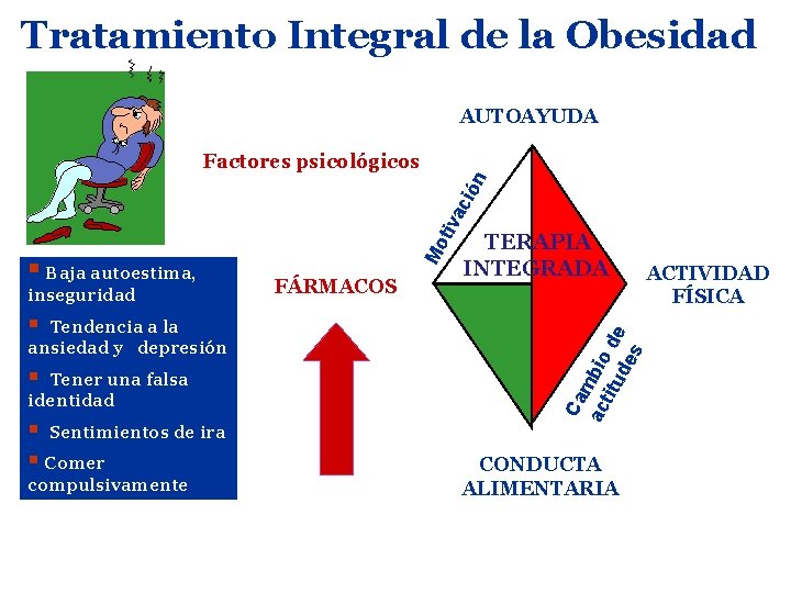 Tratamiento Integral de la Obesidad AUTOAYUDA inseguridad § Tendencia a la ansiedad y depresión