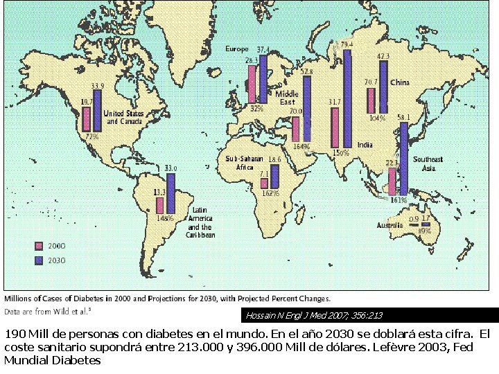 Hossain N Engl J Med 2007; 356: 213 190 Mill de personas con diabetes