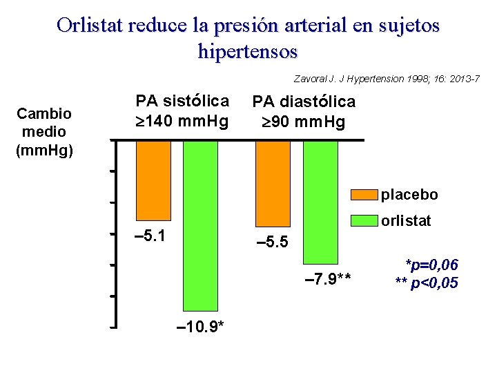Orlistat reduce la presión arterial en sujetos hipertensos Zavoral J. J Hypertension 1998; 16: