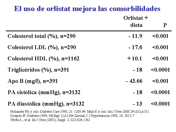 El uso de orlistat mejora las comorbilidades Orlistat + dieta P Colesterol total (%),