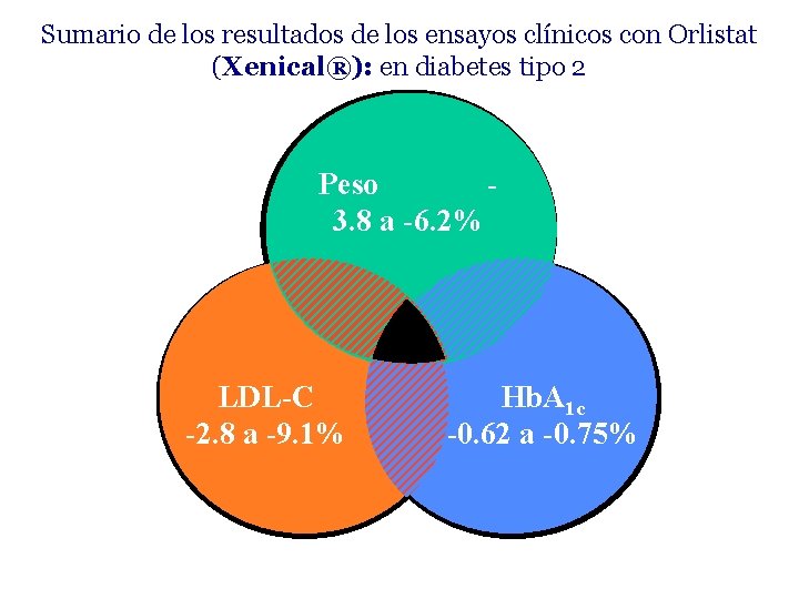 Sumario de los resultados de los ensayos clínicos con Orlistat (Xenical®): en diabetes tipo