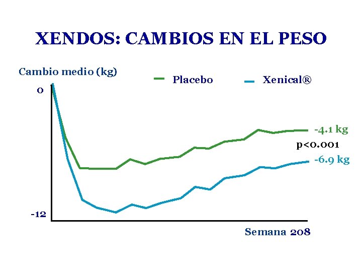 XENDOS: CAMBIOS EN EL PESO Cambio medio (kg) 0 Placebo Xenical® -4. 1 kg