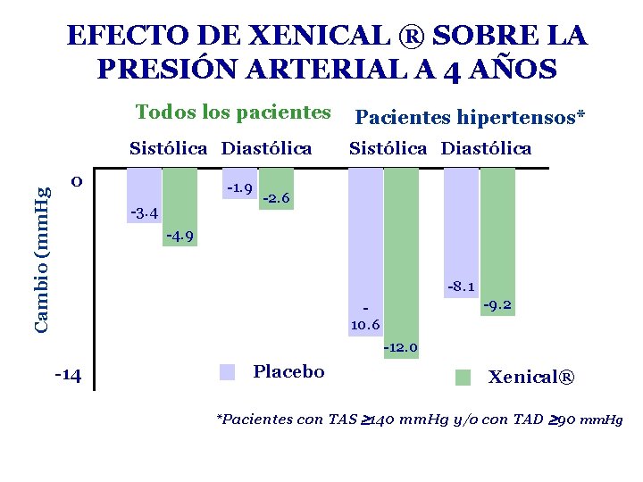 Cambio (mm. Hg EFECTO DE XENICAL ® SOBRE LA PRESIÓN ARTERIAL A 4 AÑOS